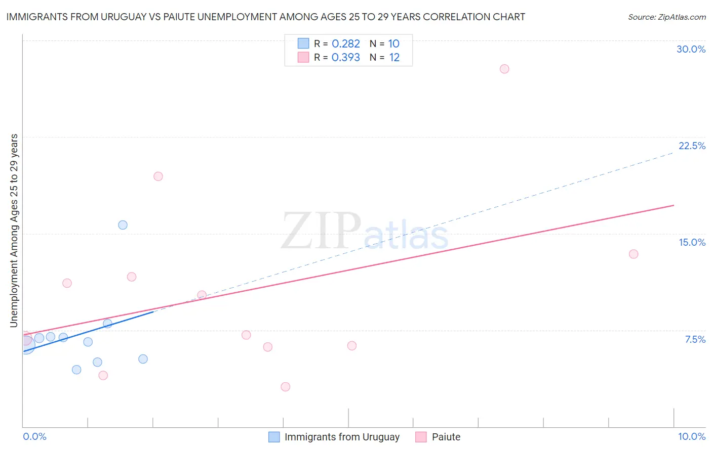 Immigrants from Uruguay vs Paiute Unemployment Among Ages 25 to 29 years