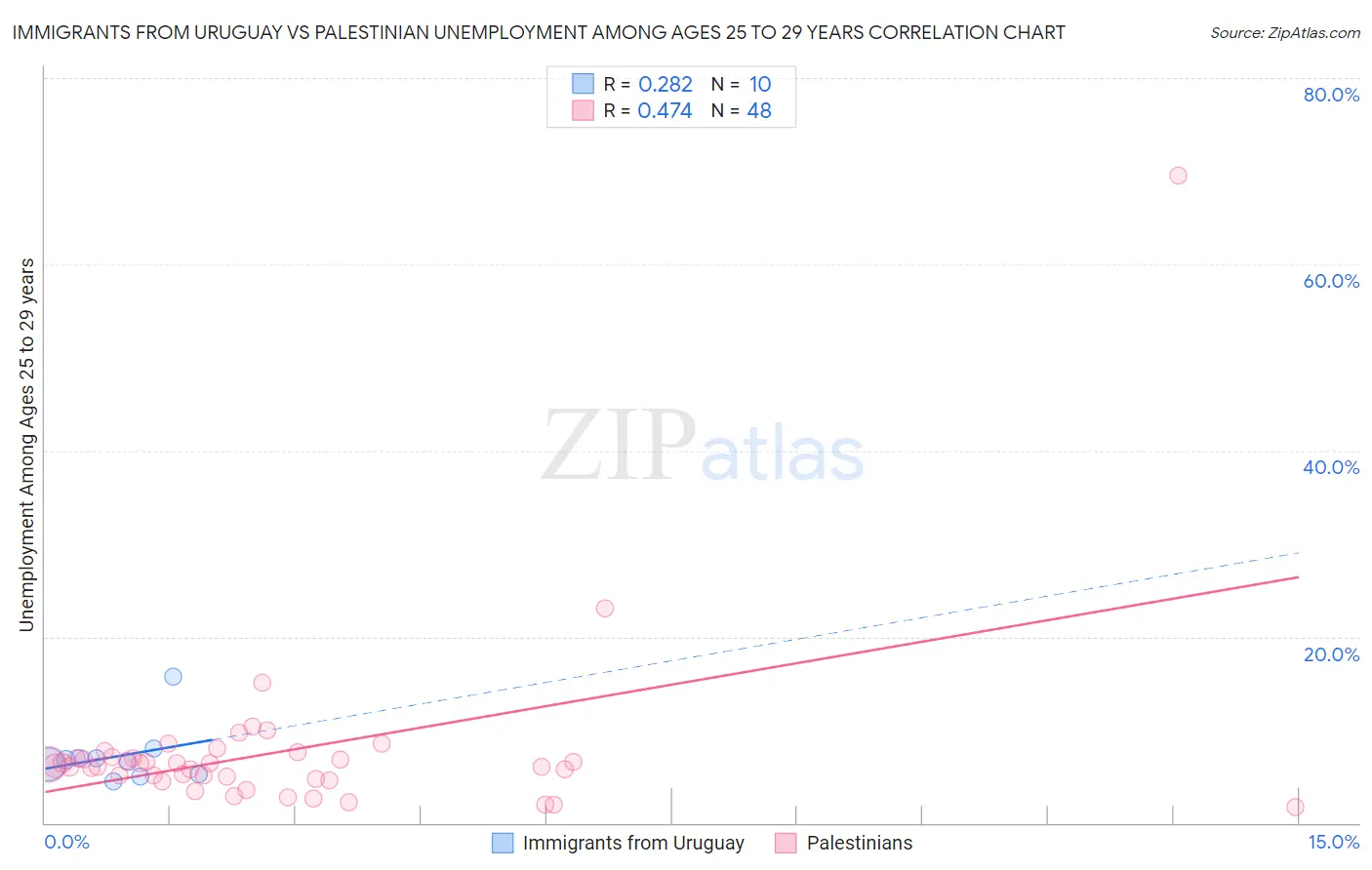 Immigrants from Uruguay vs Palestinian Unemployment Among Ages 25 to 29 years