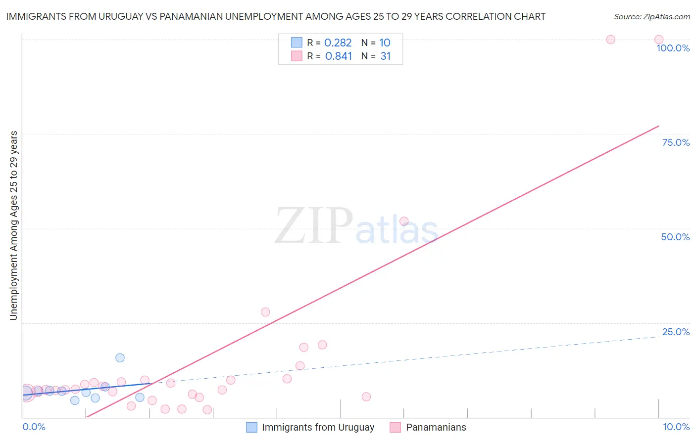 Immigrants from Uruguay vs Panamanian Unemployment Among Ages 25 to 29 years