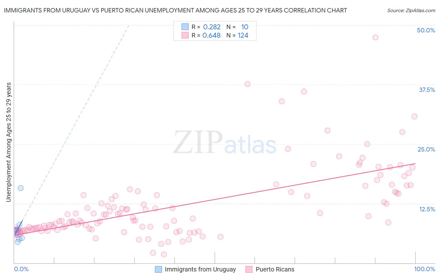 Immigrants from Uruguay vs Puerto Rican Unemployment Among Ages 25 to 29 years