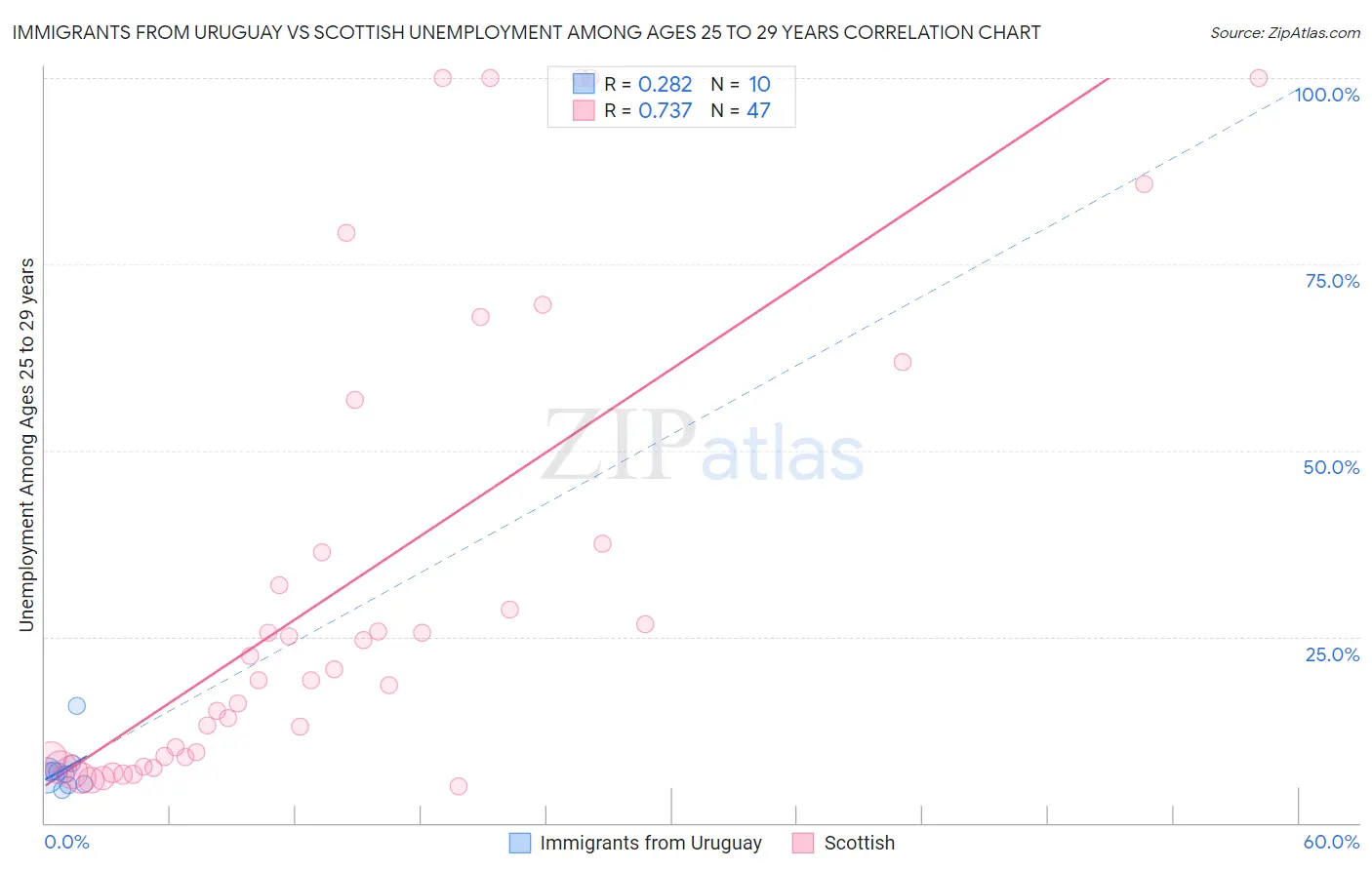 Immigrants from Uruguay vs Scottish Unemployment Among Ages 25 to 29 years