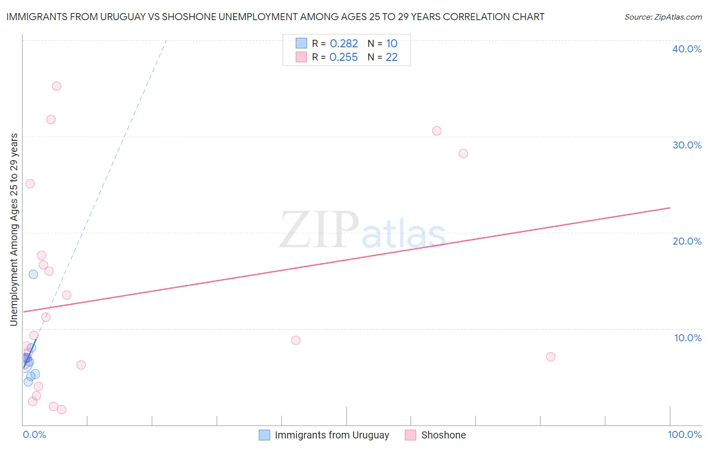 Immigrants from Uruguay vs Shoshone Unemployment Among Ages 25 to 29 years