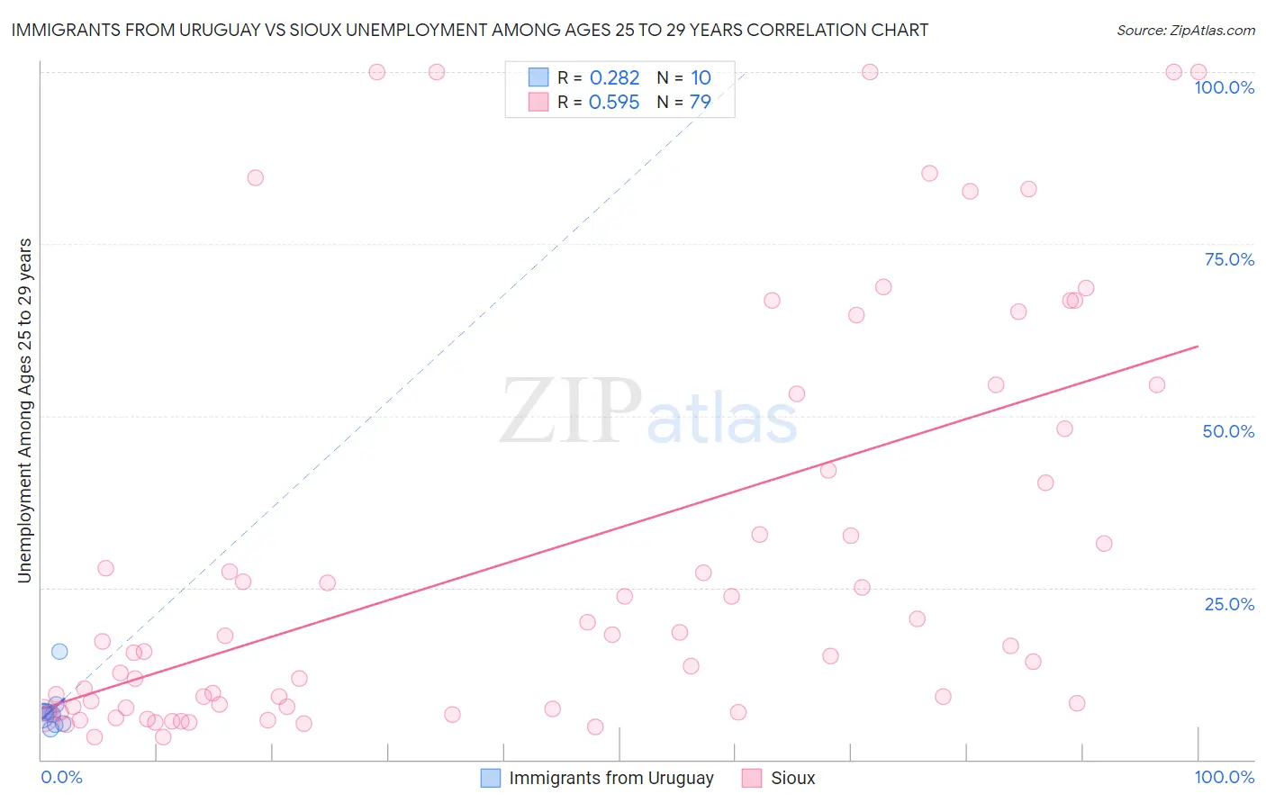 Immigrants from Uruguay vs Sioux Unemployment Among Ages 25 to 29 years