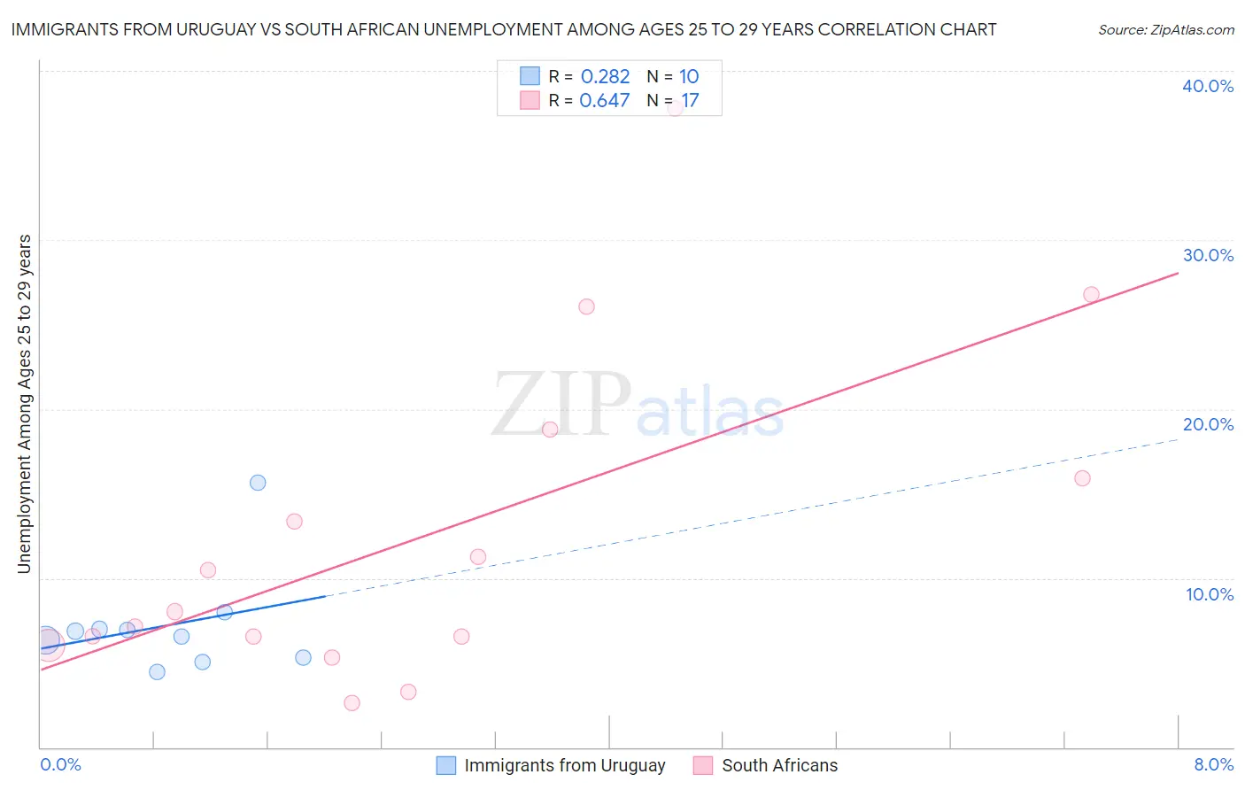 Immigrants from Uruguay vs South African Unemployment Among Ages 25 to 29 years