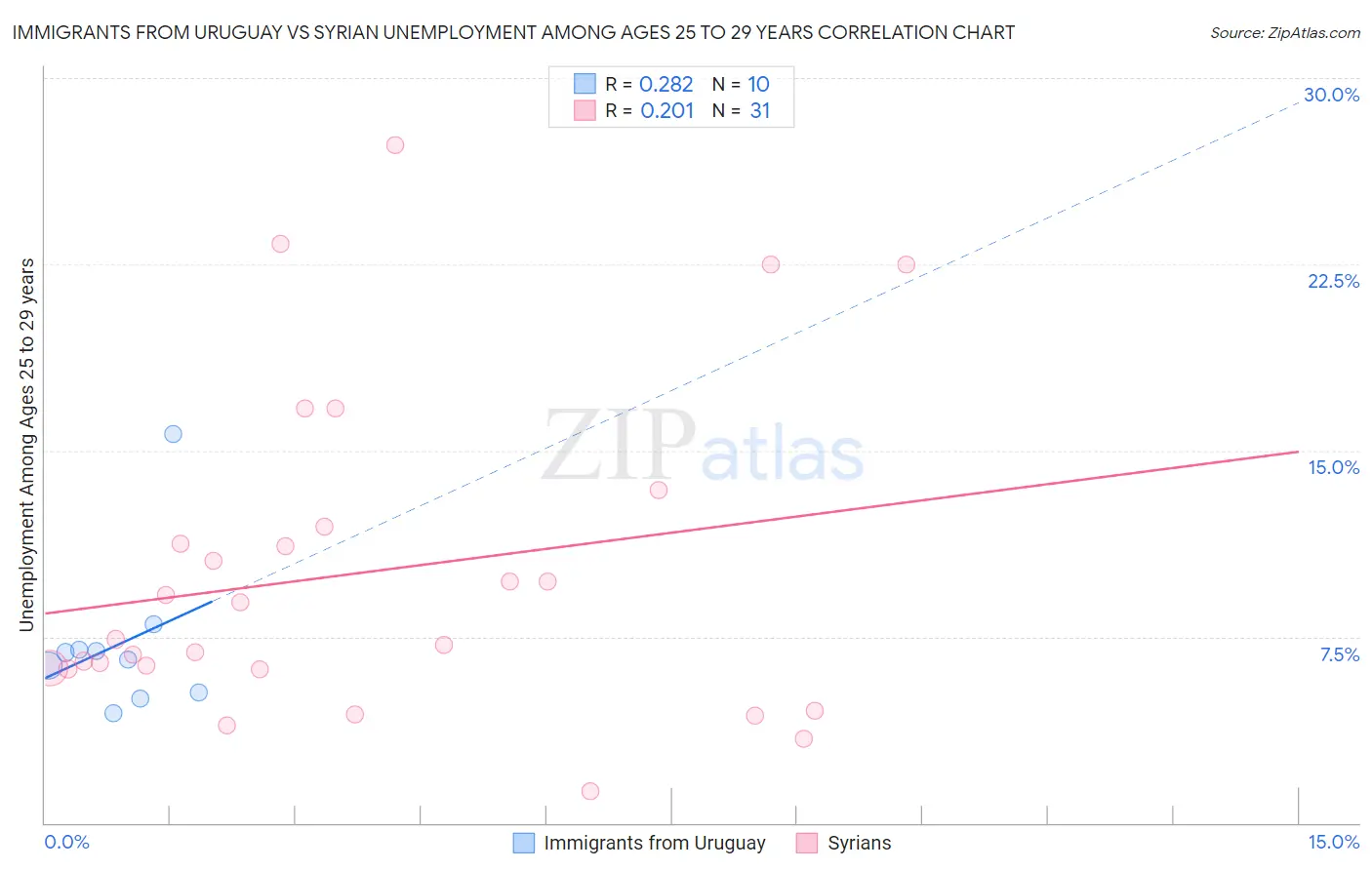 Immigrants from Uruguay vs Syrian Unemployment Among Ages 25 to 29 years