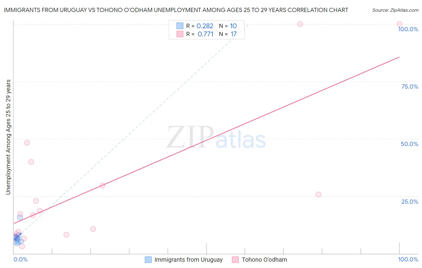 Immigrants from Uruguay vs Tohono O'odham Unemployment Among Ages 25 to 29 years