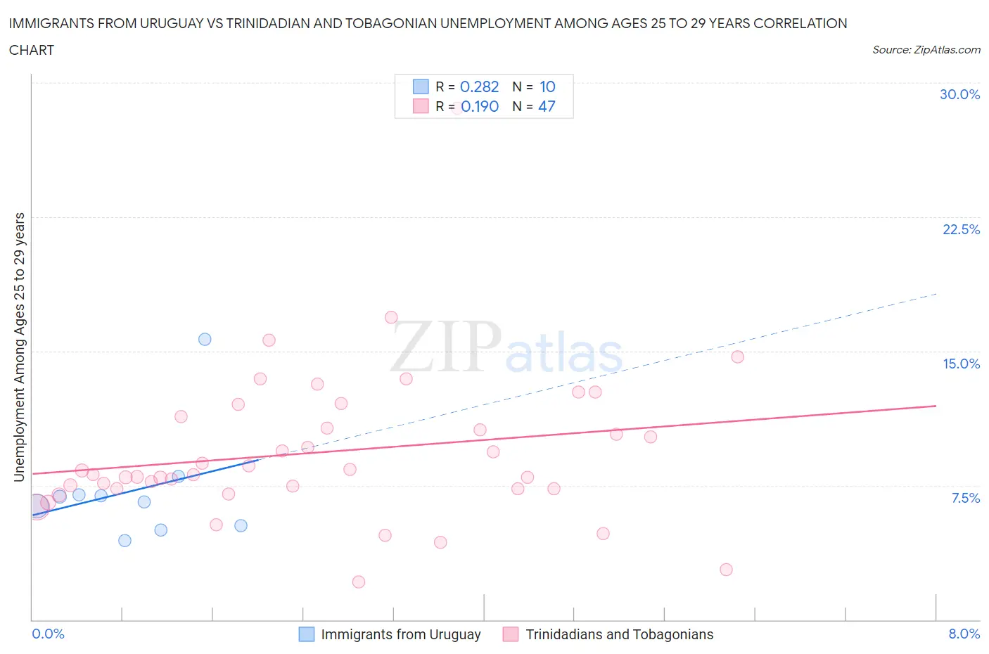 Immigrants from Uruguay vs Trinidadian and Tobagonian Unemployment Among Ages 25 to 29 years