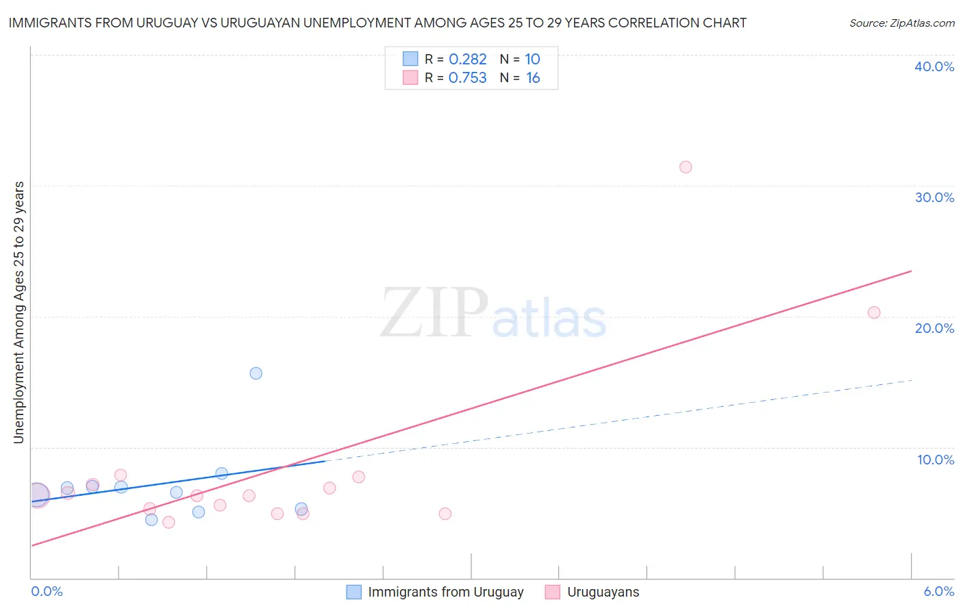 Immigrants from Uruguay vs Uruguayan Unemployment Among Ages 25 to 29 years