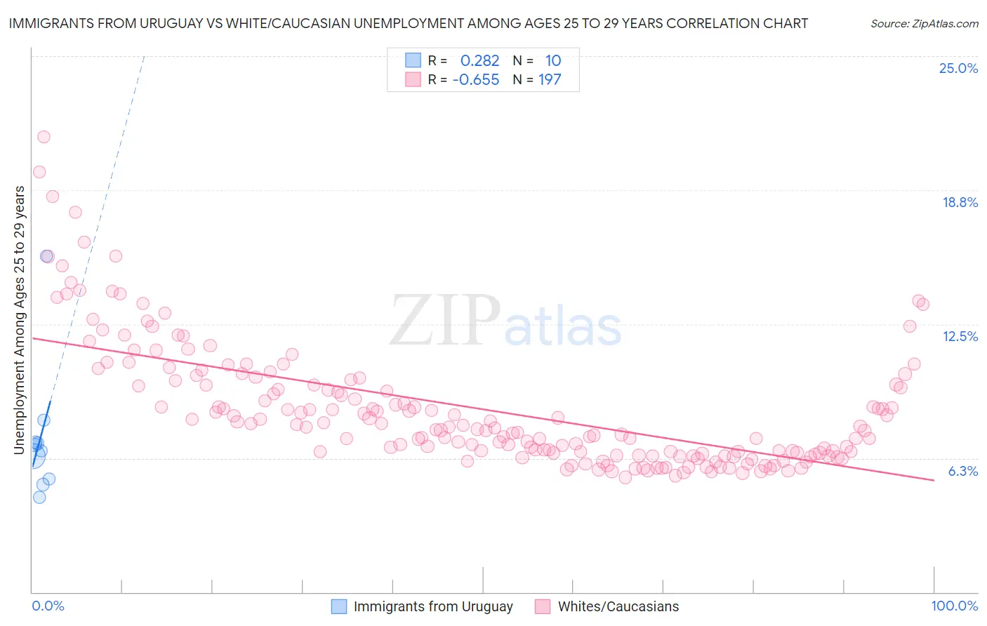 Immigrants from Uruguay vs White/Caucasian Unemployment Among Ages 25 to 29 years