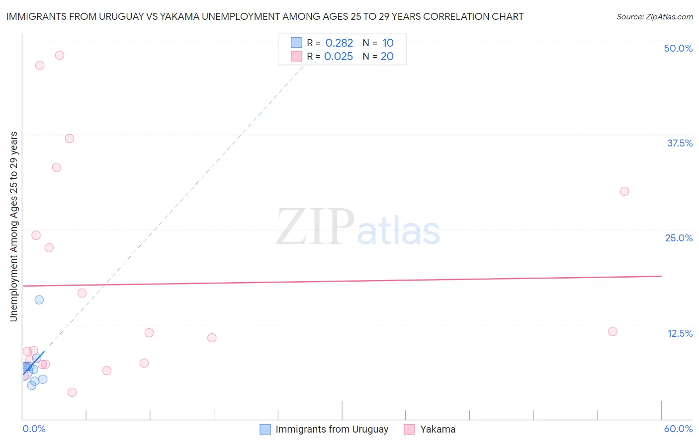 Immigrants from Uruguay vs Yakama Unemployment Among Ages 25 to 29 years