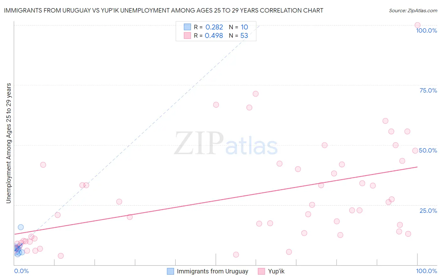 Immigrants from Uruguay vs Yup'ik Unemployment Among Ages 25 to 29 years