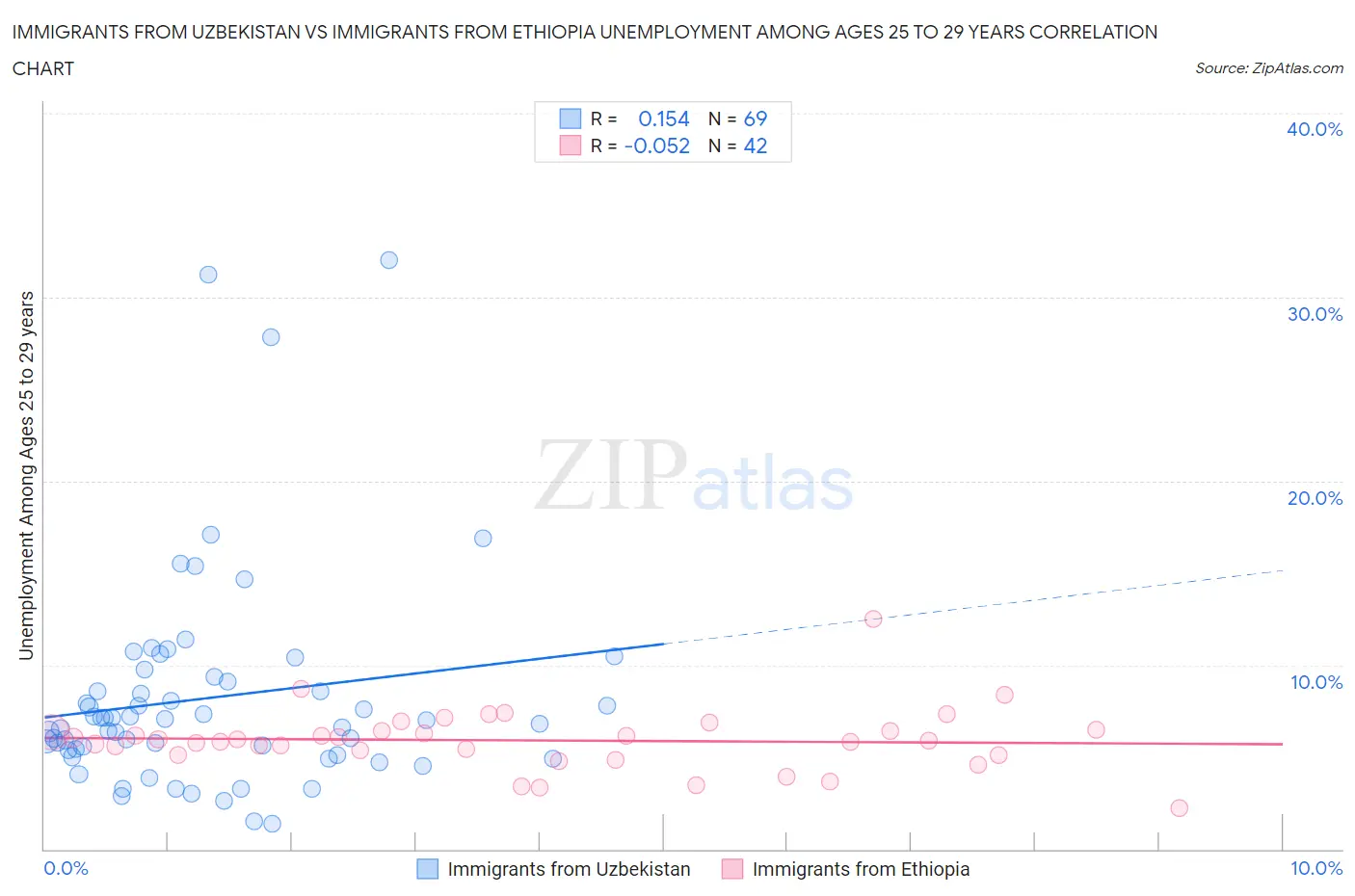 Immigrants from Uzbekistan vs Immigrants from Ethiopia Unemployment Among Ages 25 to 29 years