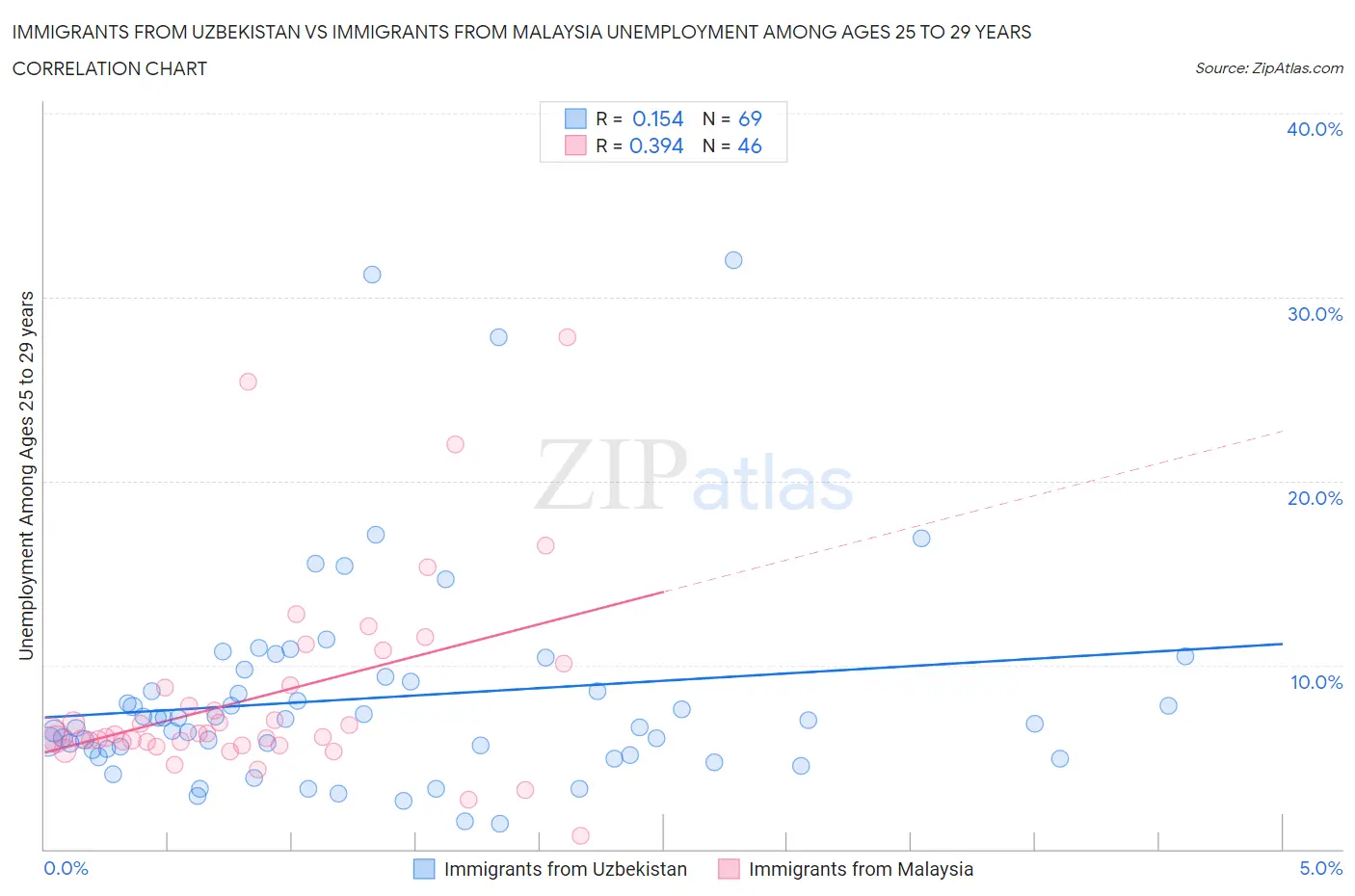 Immigrants from Uzbekistan vs Immigrants from Malaysia Unemployment Among Ages 25 to 29 years