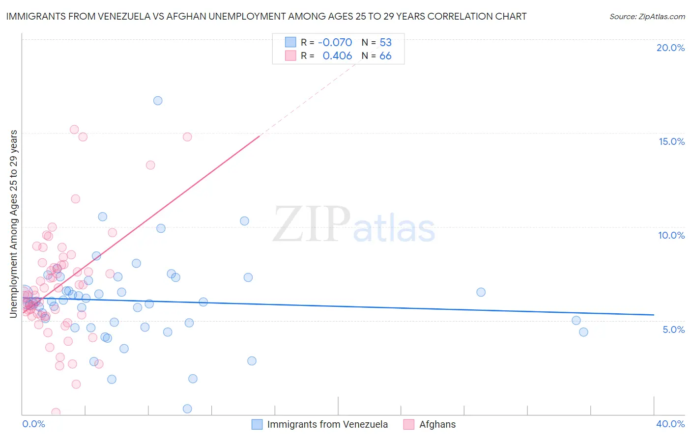 Immigrants from Venezuela vs Afghan Unemployment Among Ages 25 to 29 years