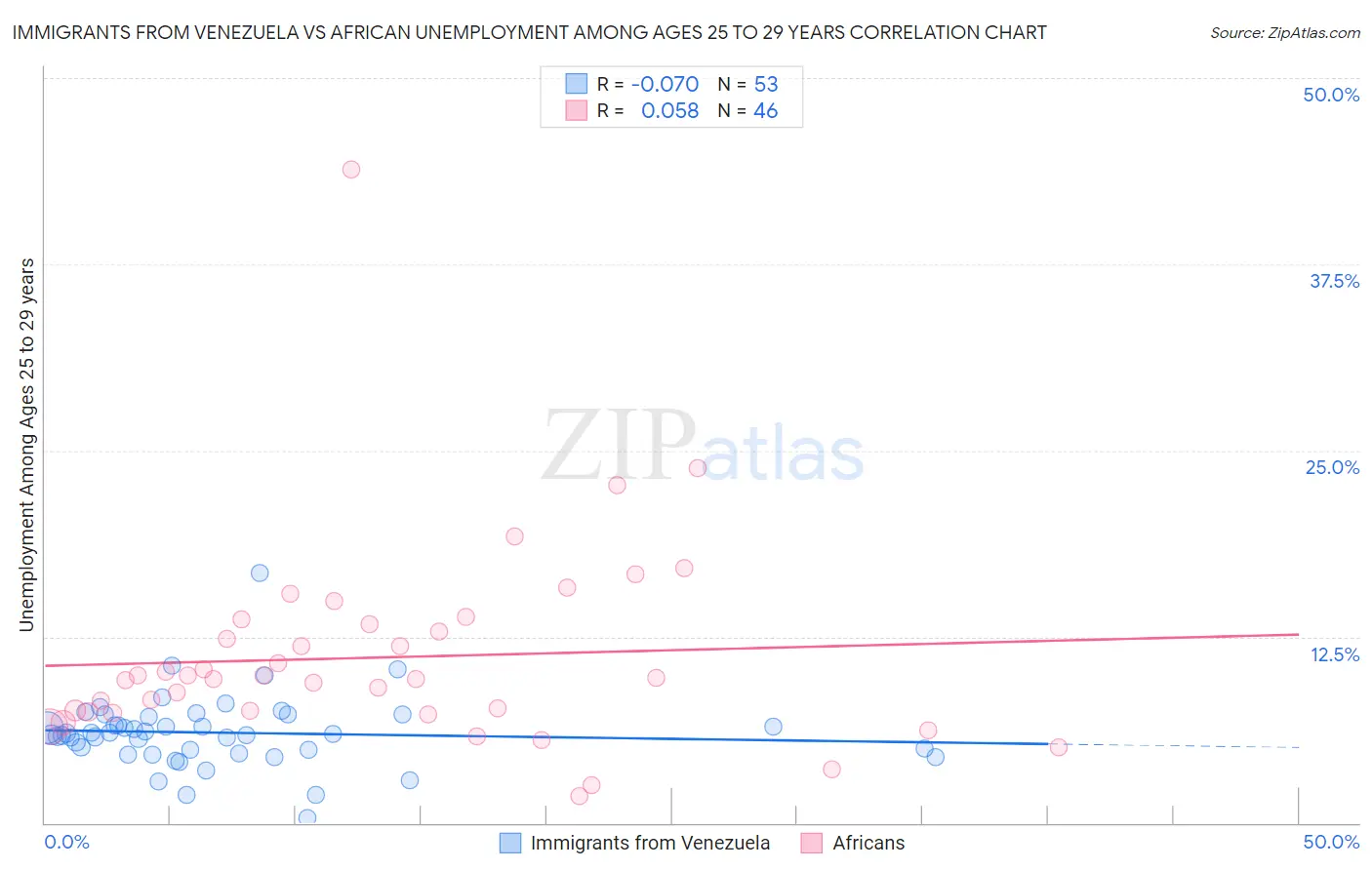 Immigrants from Venezuela vs African Unemployment Among Ages 25 to 29 years