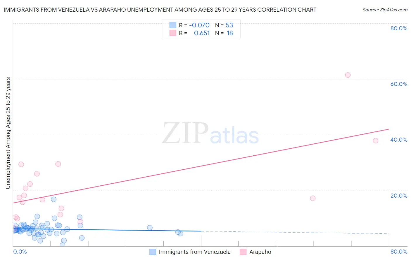 Immigrants from Venezuela vs Arapaho Unemployment Among Ages 25 to 29 years