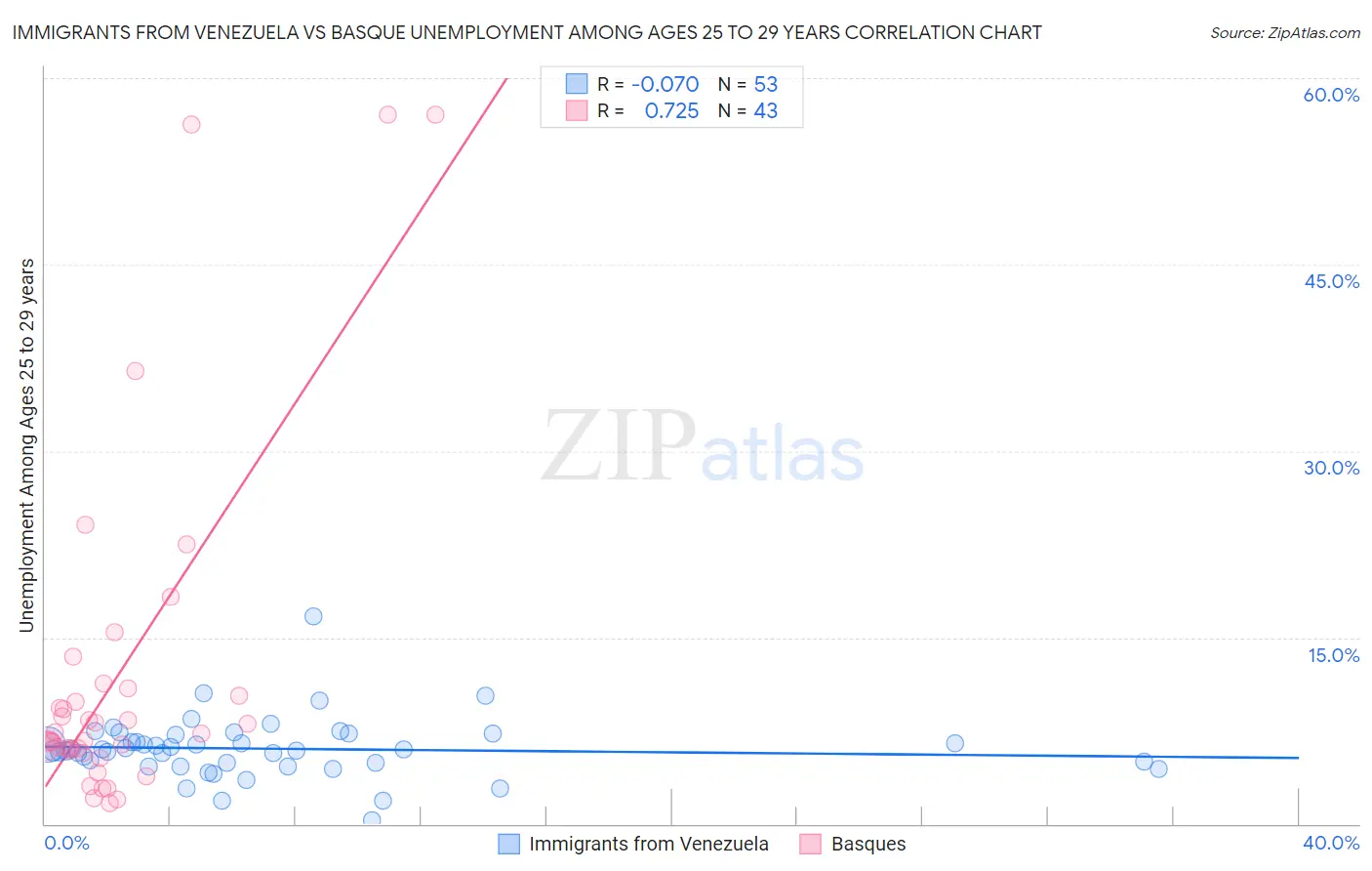 Immigrants from Venezuela vs Basque Unemployment Among Ages 25 to 29 years