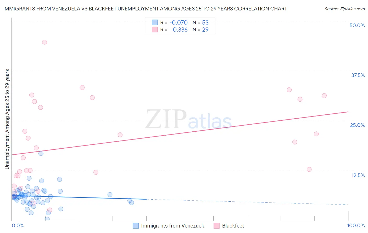 Immigrants from Venezuela vs Blackfeet Unemployment Among Ages 25 to 29 years