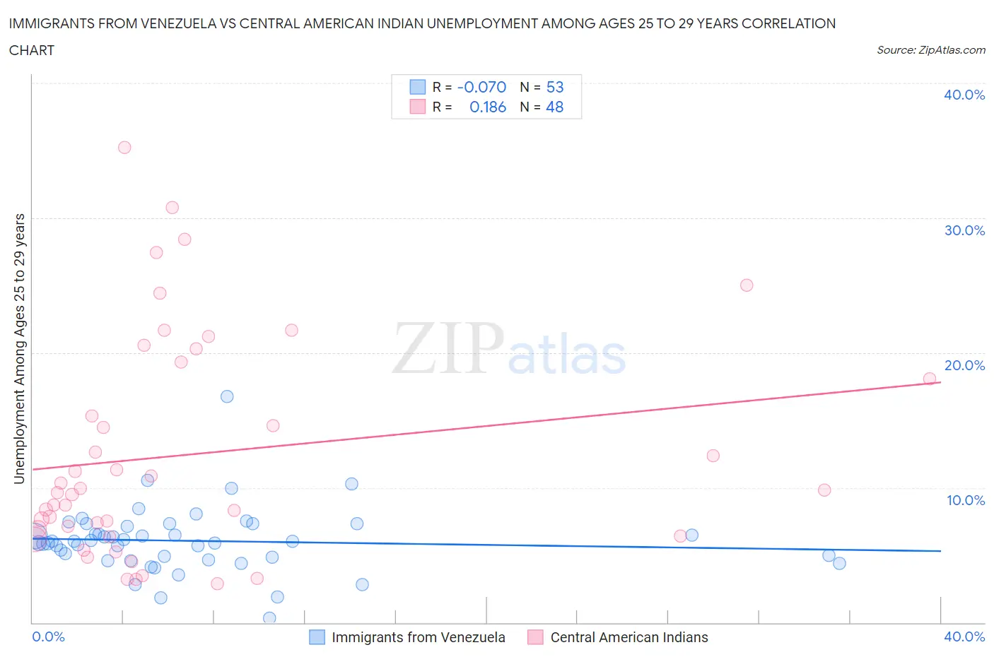 Immigrants from Venezuela vs Central American Indian Unemployment Among Ages 25 to 29 years