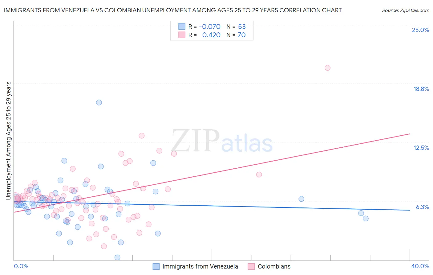 Immigrants from Venezuela vs Colombian Unemployment Among Ages 25 to 29 years