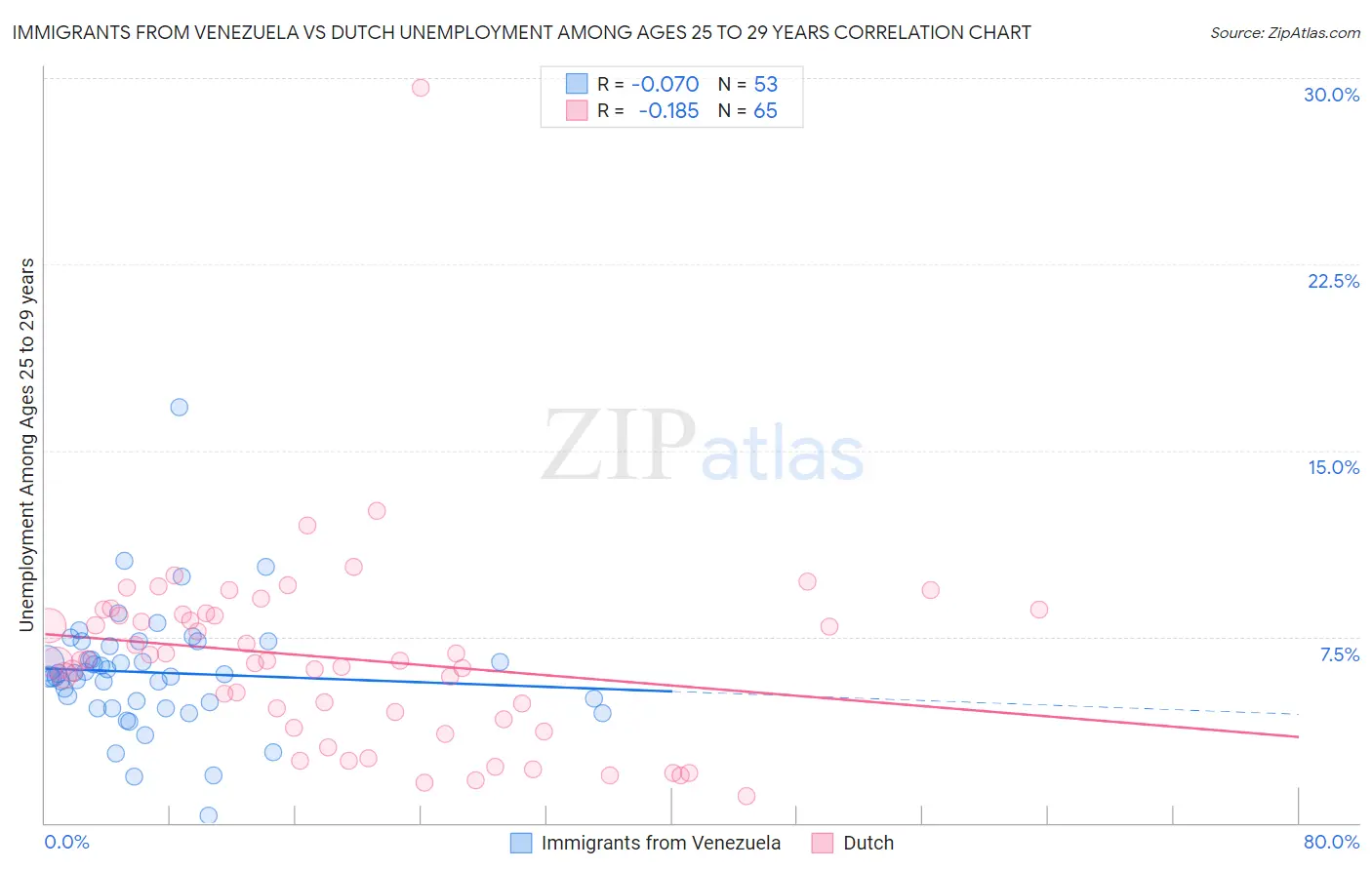 Immigrants from Venezuela vs Dutch Unemployment Among Ages 25 to 29 years