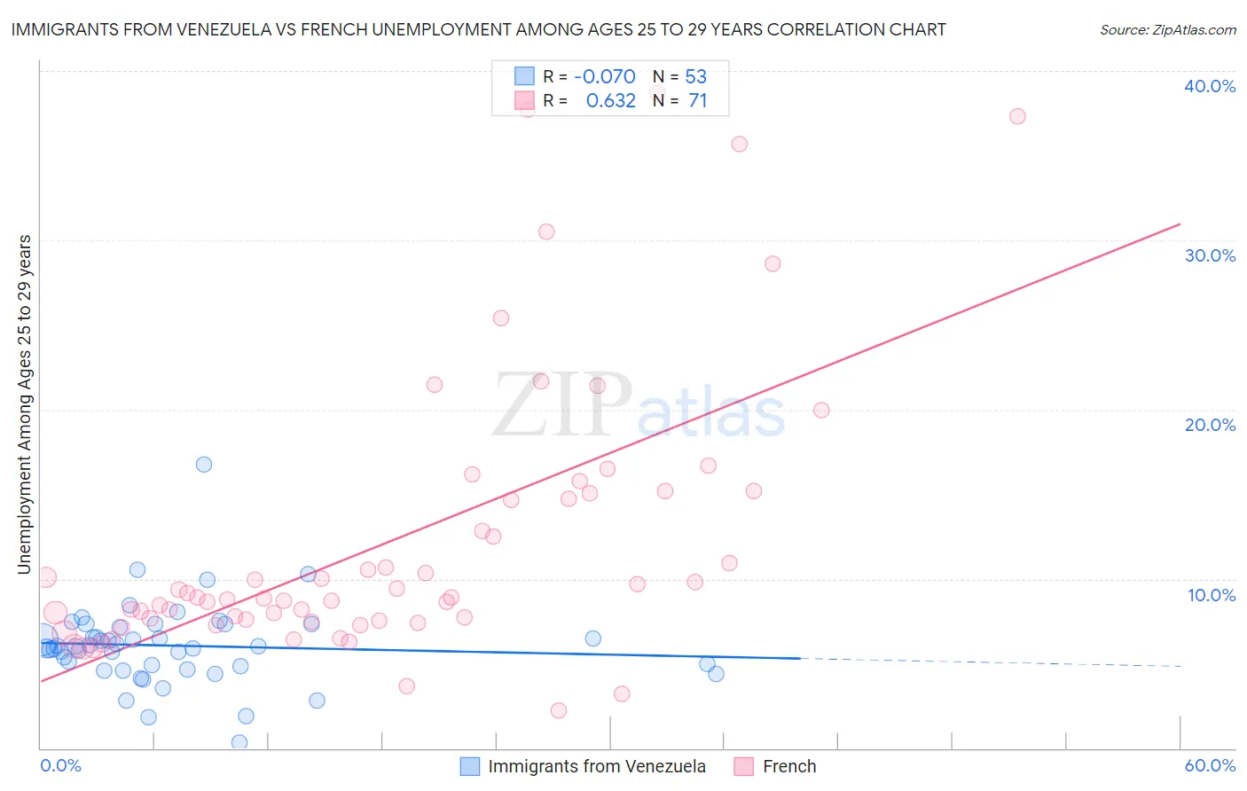 Immigrants from Venezuela vs French Unemployment Among Ages 25 to 29 years