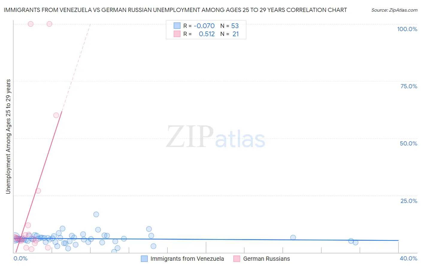 Immigrants from Venezuela vs German Russian Unemployment Among Ages 25 to 29 years