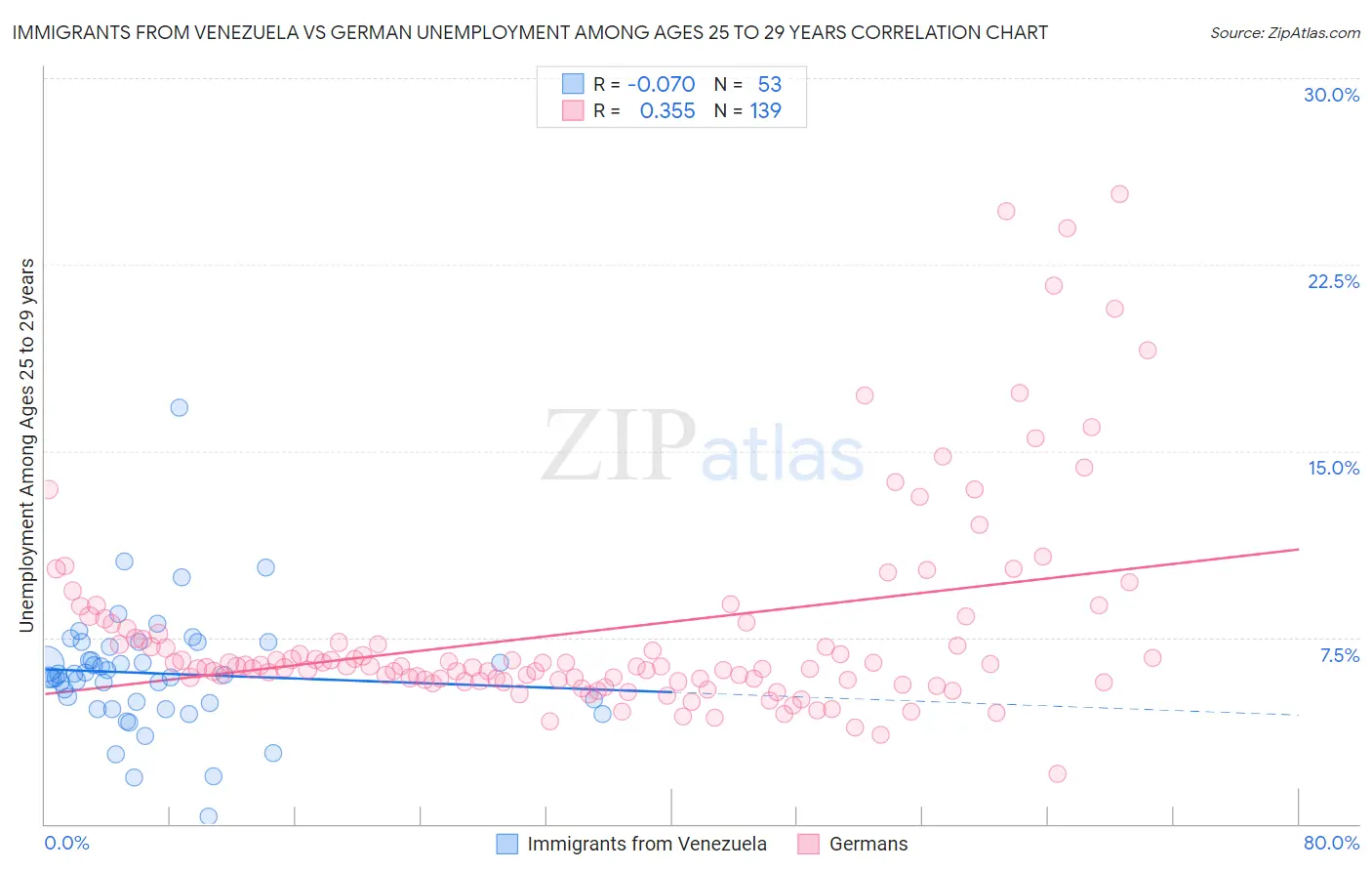 Immigrants from Venezuela vs German Unemployment Among Ages 25 to 29 years