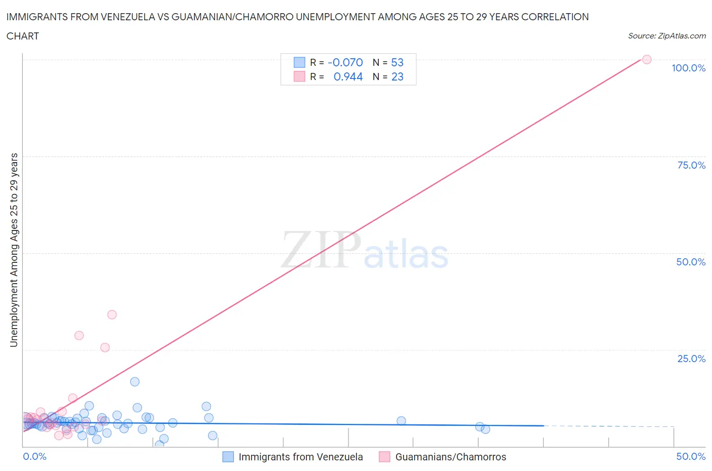 Immigrants from Venezuela vs Guamanian/Chamorro Unemployment Among Ages 25 to 29 years