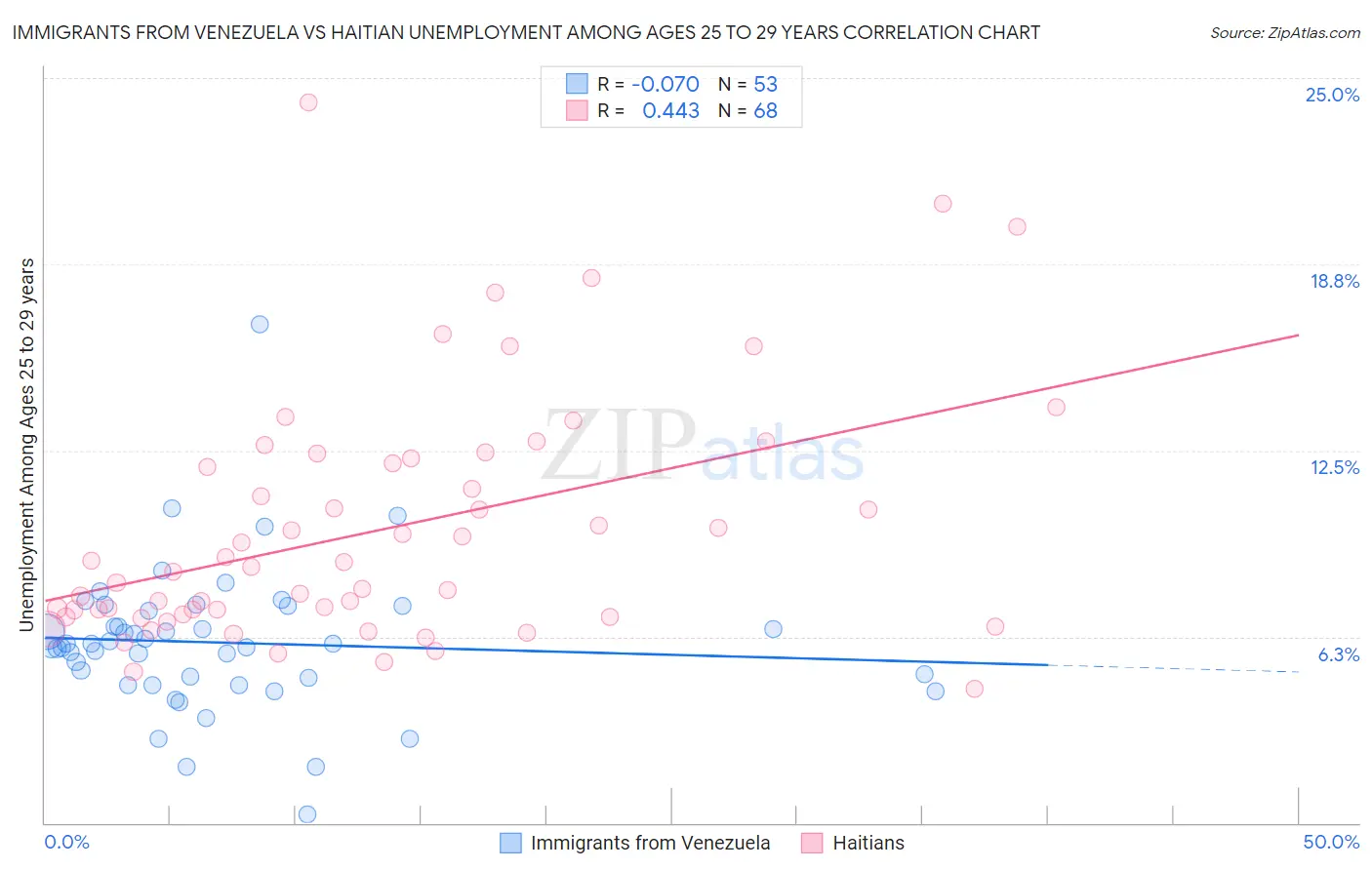 Immigrants from Venezuela vs Haitian Unemployment Among Ages 25 to 29 years