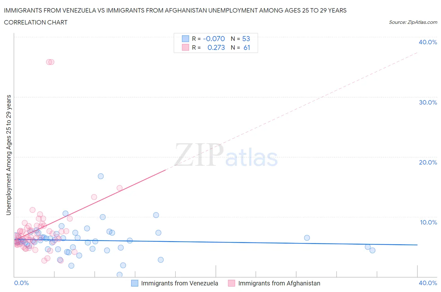 Immigrants from Venezuela vs Immigrants from Afghanistan Unemployment Among Ages 25 to 29 years