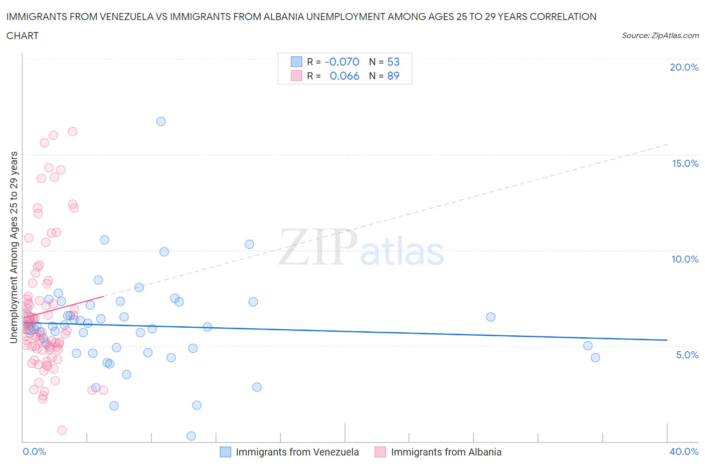 Immigrants from Venezuela vs Immigrants from Albania Unemployment Among Ages 25 to 29 years