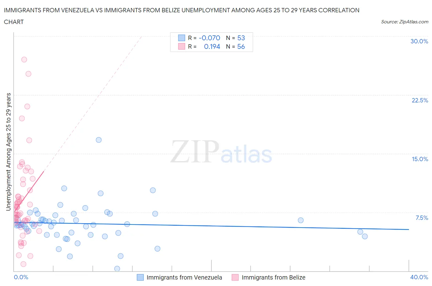 Immigrants from Venezuela vs Immigrants from Belize Unemployment Among Ages 25 to 29 years