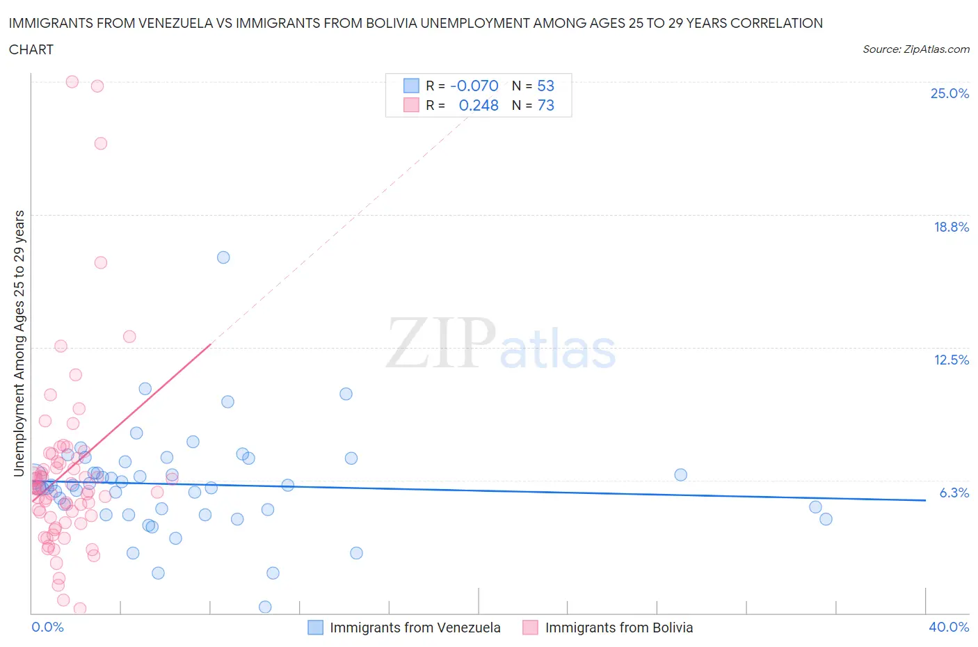 Immigrants from Venezuela vs Immigrants from Bolivia Unemployment Among Ages 25 to 29 years