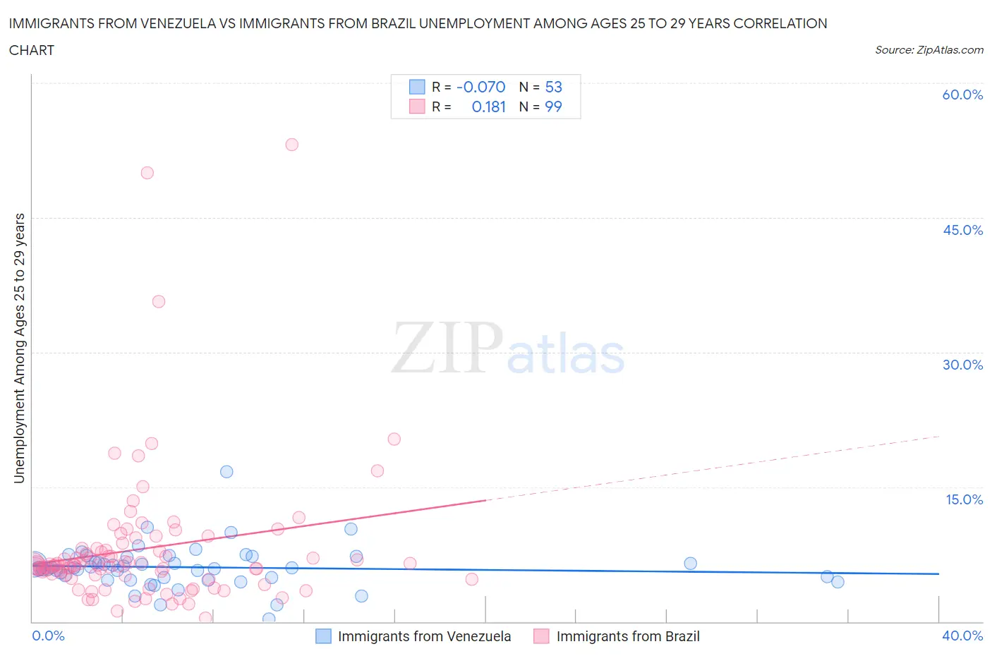 Immigrants from Venezuela vs Immigrants from Brazil Unemployment Among Ages 25 to 29 years