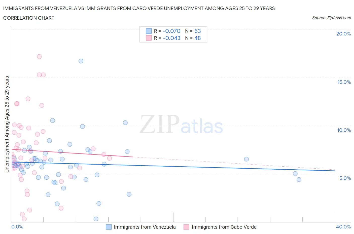 Immigrants from Venezuela vs Immigrants from Cabo Verde Unemployment Among Ages 25 to 29 years