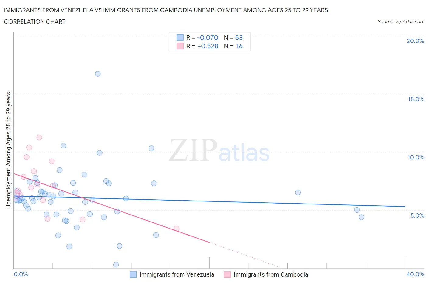 Immigrants from Venezuela vs Immigrants from Cambodia Unemployment Among Ages 25 to 29 years