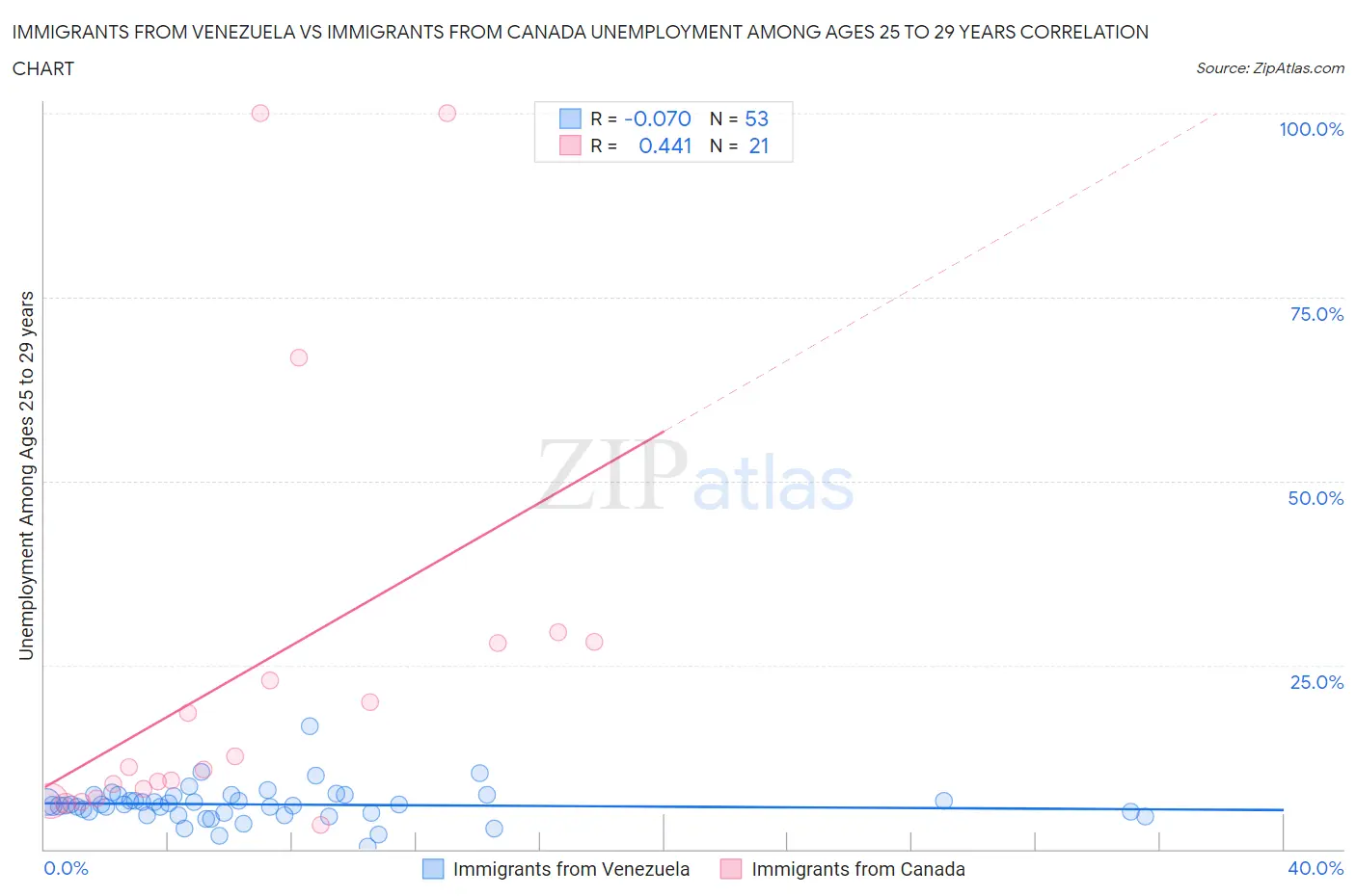 Immigrants from Venezuela vs Immigrants from Canada Unemployment Among Ages 25 to 29 years