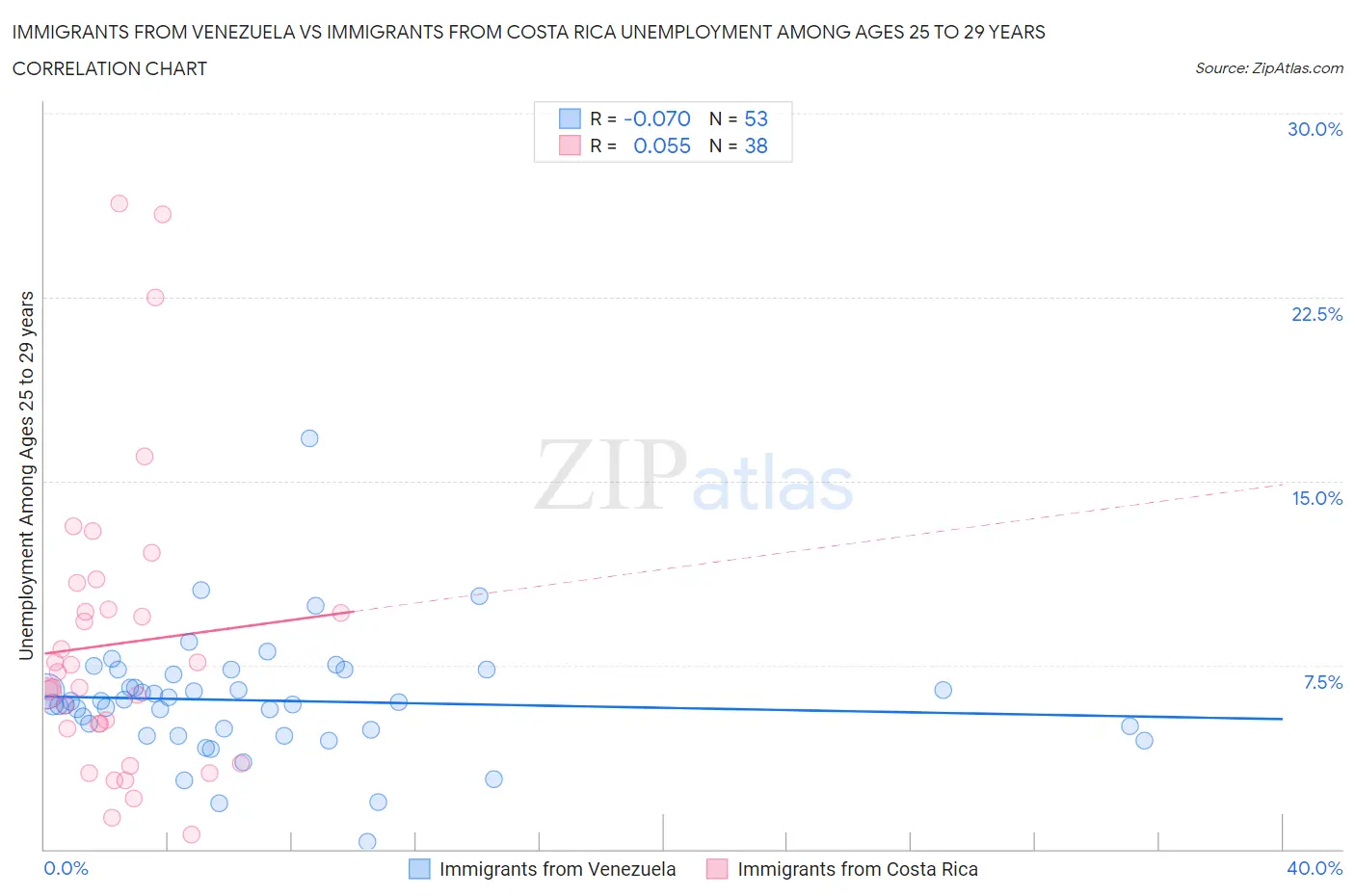 Immigrants from Venezuela vs Immigrants from Costa Rica Unemployment Among Ages 25 to 29 years