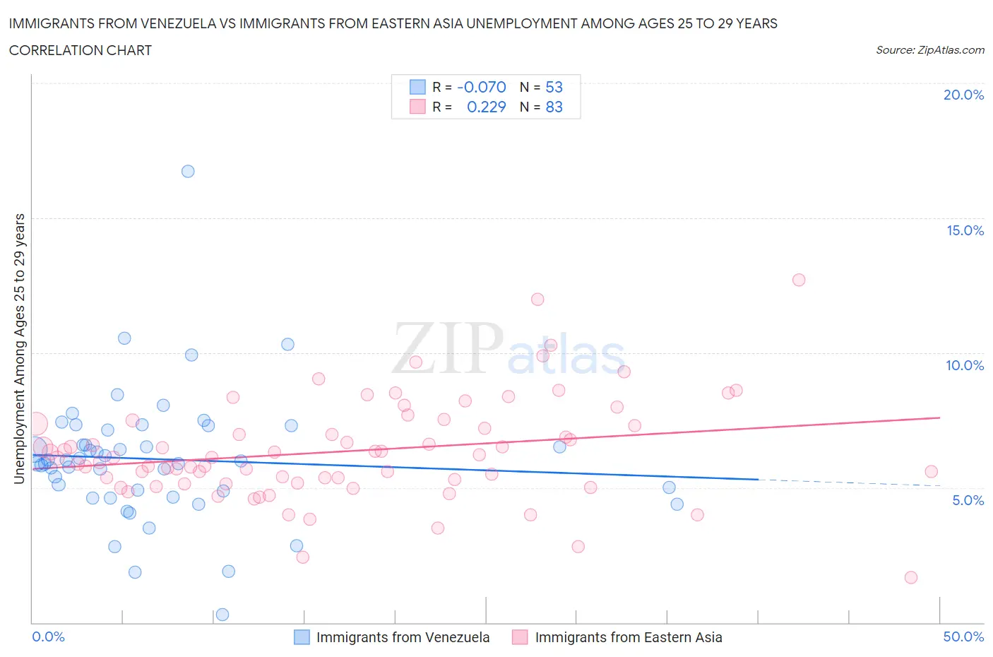 Immigrants from Venezuela vs Immigrants from Eastern Asia Unemployment Among Ages 25 to 29 years