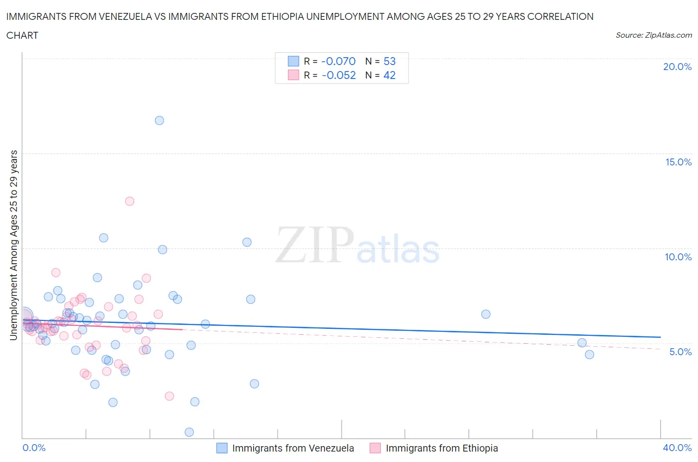 Immigrants from Venezuela vs Immigrants from Ethiopia Unemployment Among Ages 25 to 29 years