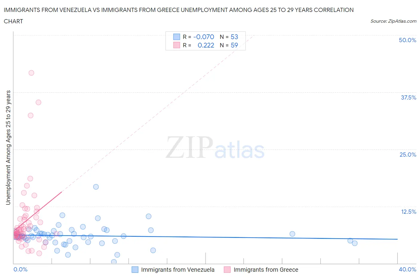 Immigrants from Venezuela vs Immigrants from Greece Unemployment Among Ages 25 to 29 years