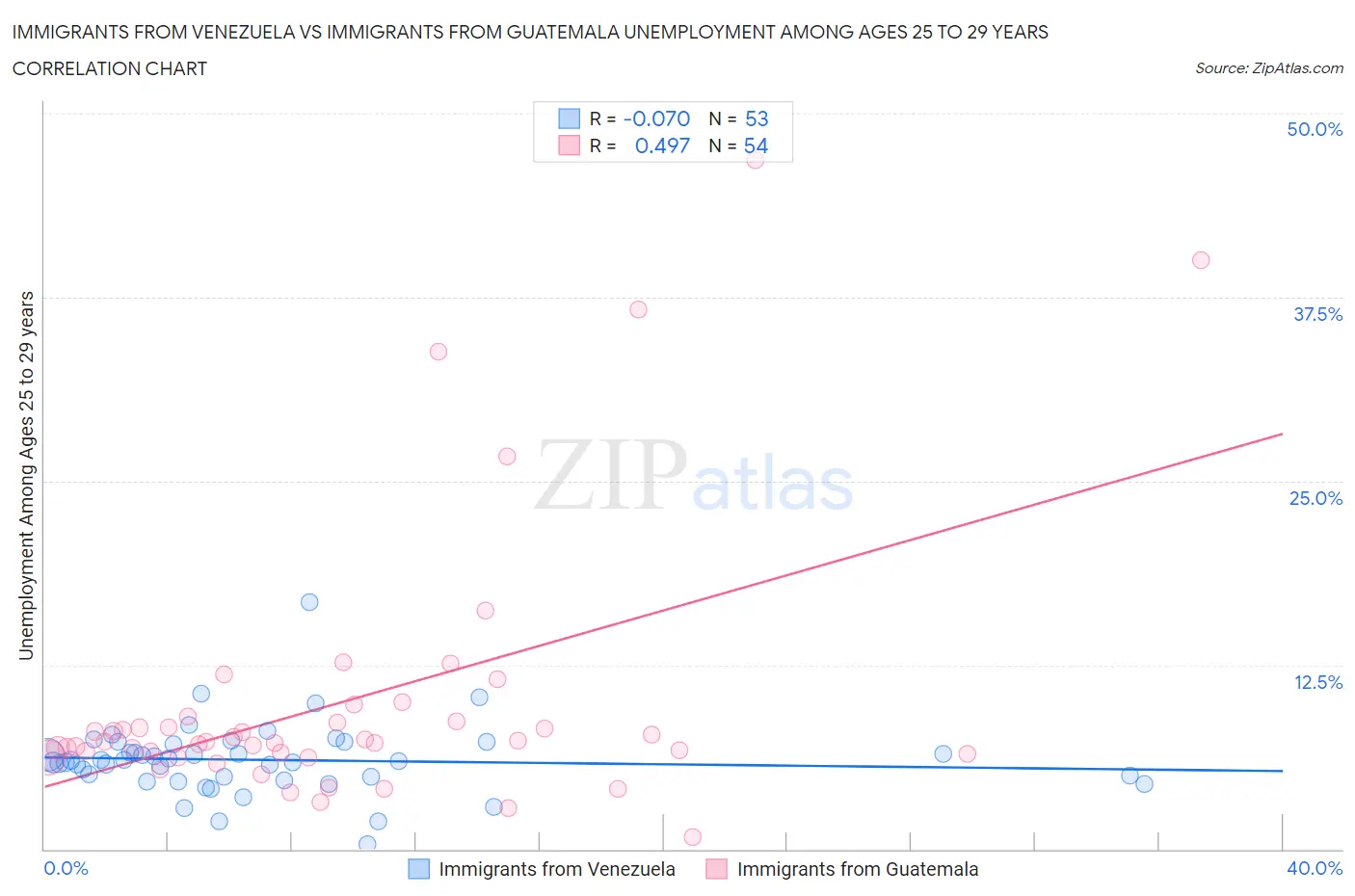 Immigrants from Venezuela vs Immigrants from Guatemala Unemployment Among Ages 25 to 29 years