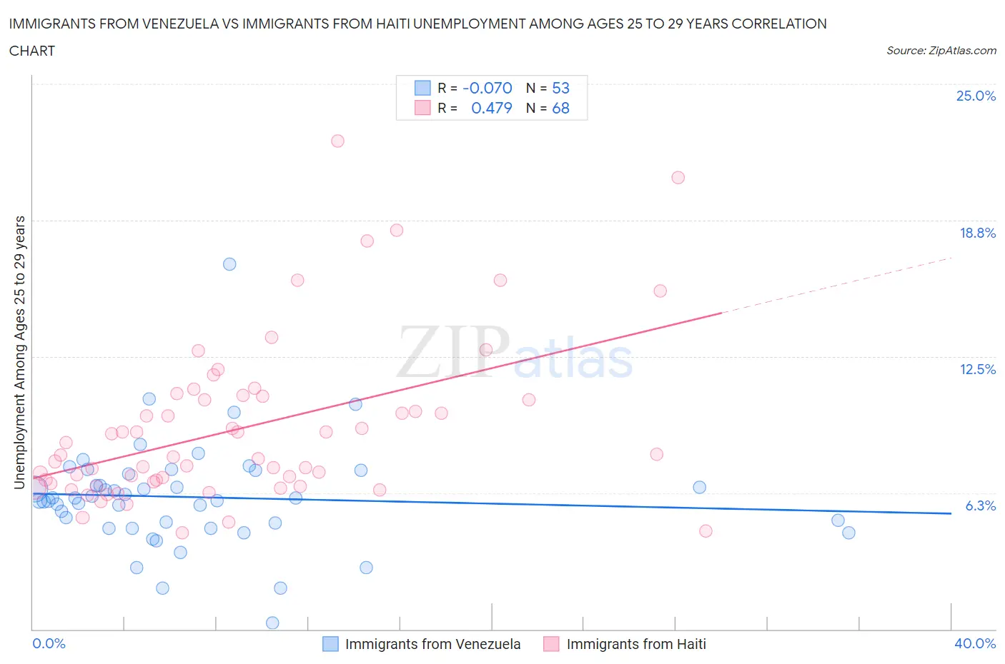 Immigrants from Venezuela vs Immigrants from Haiti Unemployment Among Ages 25 to 29 years