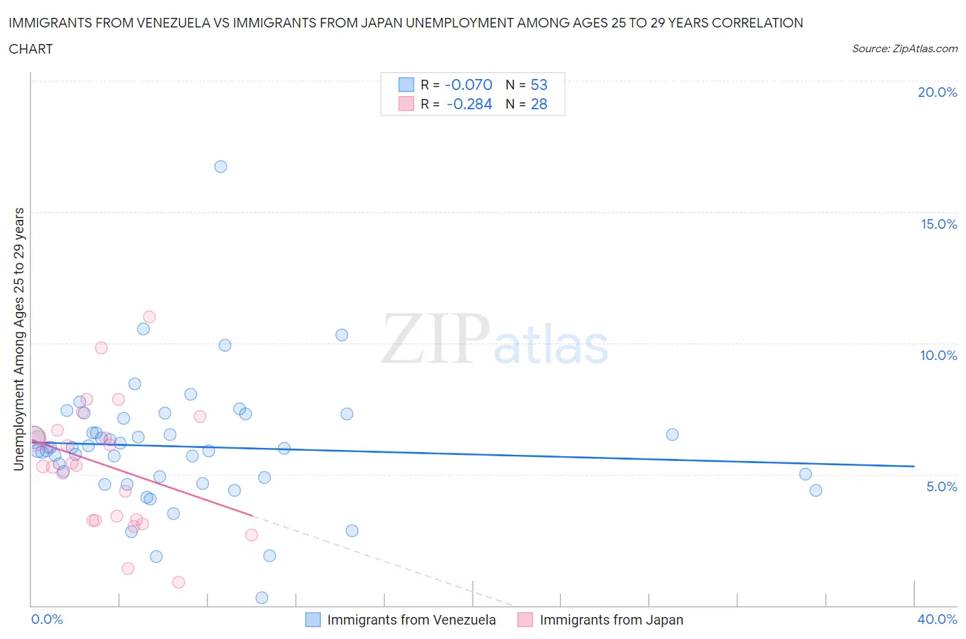 Immigrants from Venezuela vs Immigrants from Japan Unemployment Among Ages 25 to 29 years