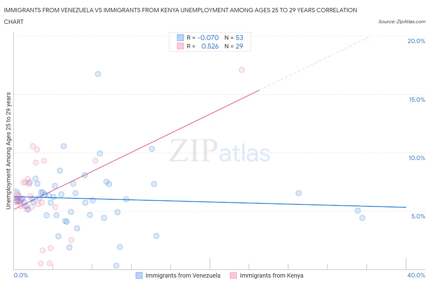 Immigrants from Venezuela vs Immigrants from Kenya Unemployment Among Ages 25 to 29 years