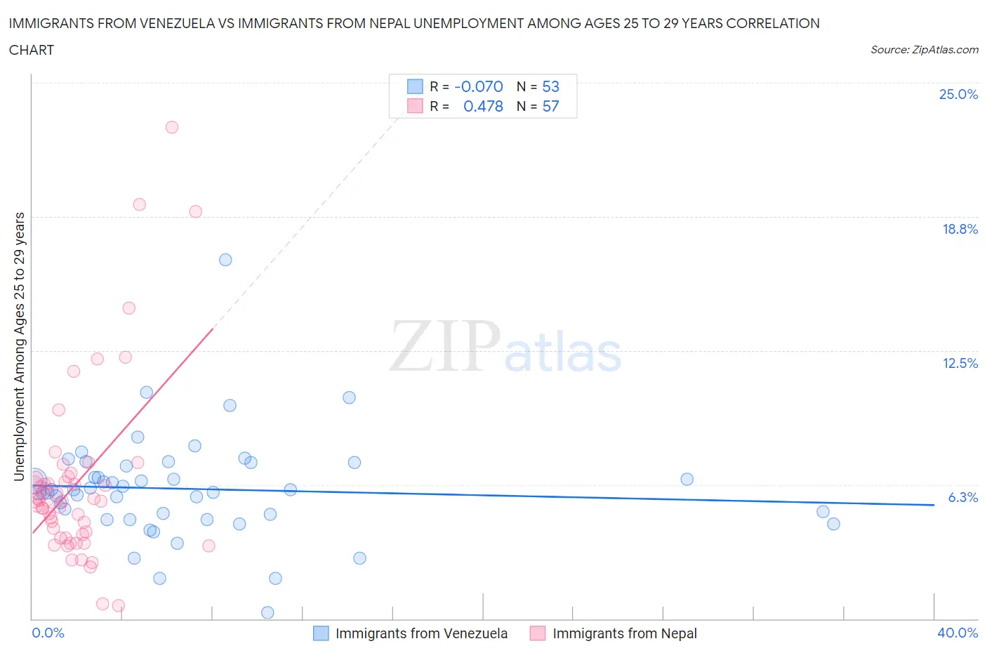Immigrants from Venezuela vs Immigrants from Nepal Unemployment Among Ages 25 to 29 years