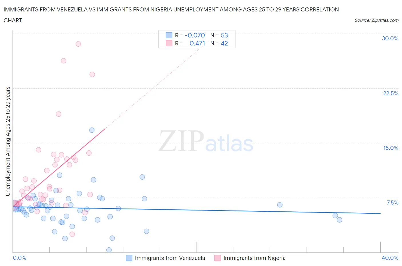 Immigrants from Venezuela vs Immigrants from Nigeria Unemployment Among Ages 25 to 29 years