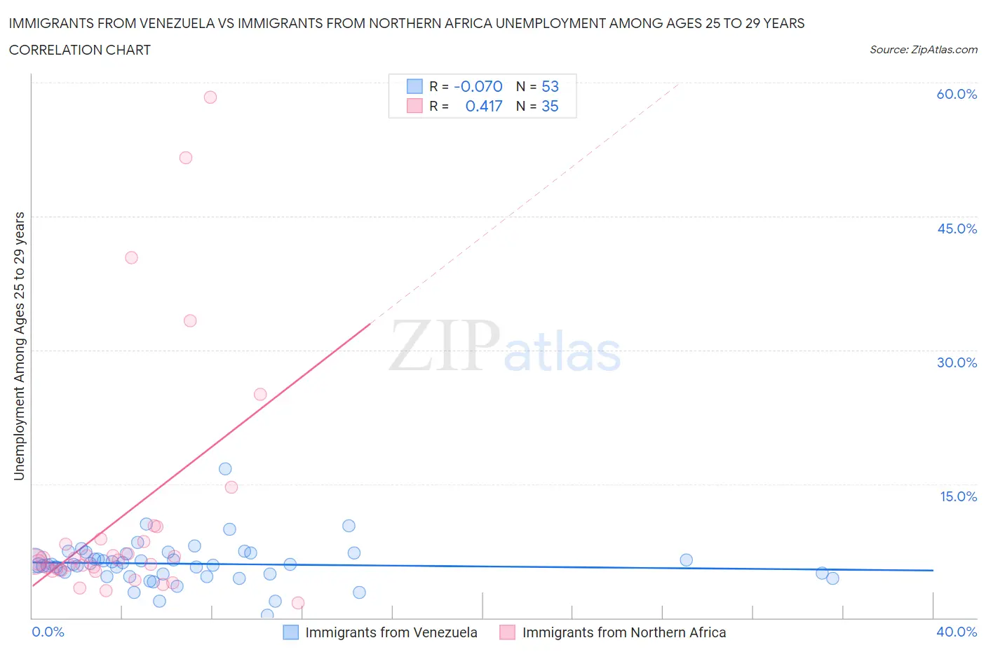 Immigrants from Venezuela vs Immigrants from Northern Africa Unemployment Among Ages 25 to 29 years