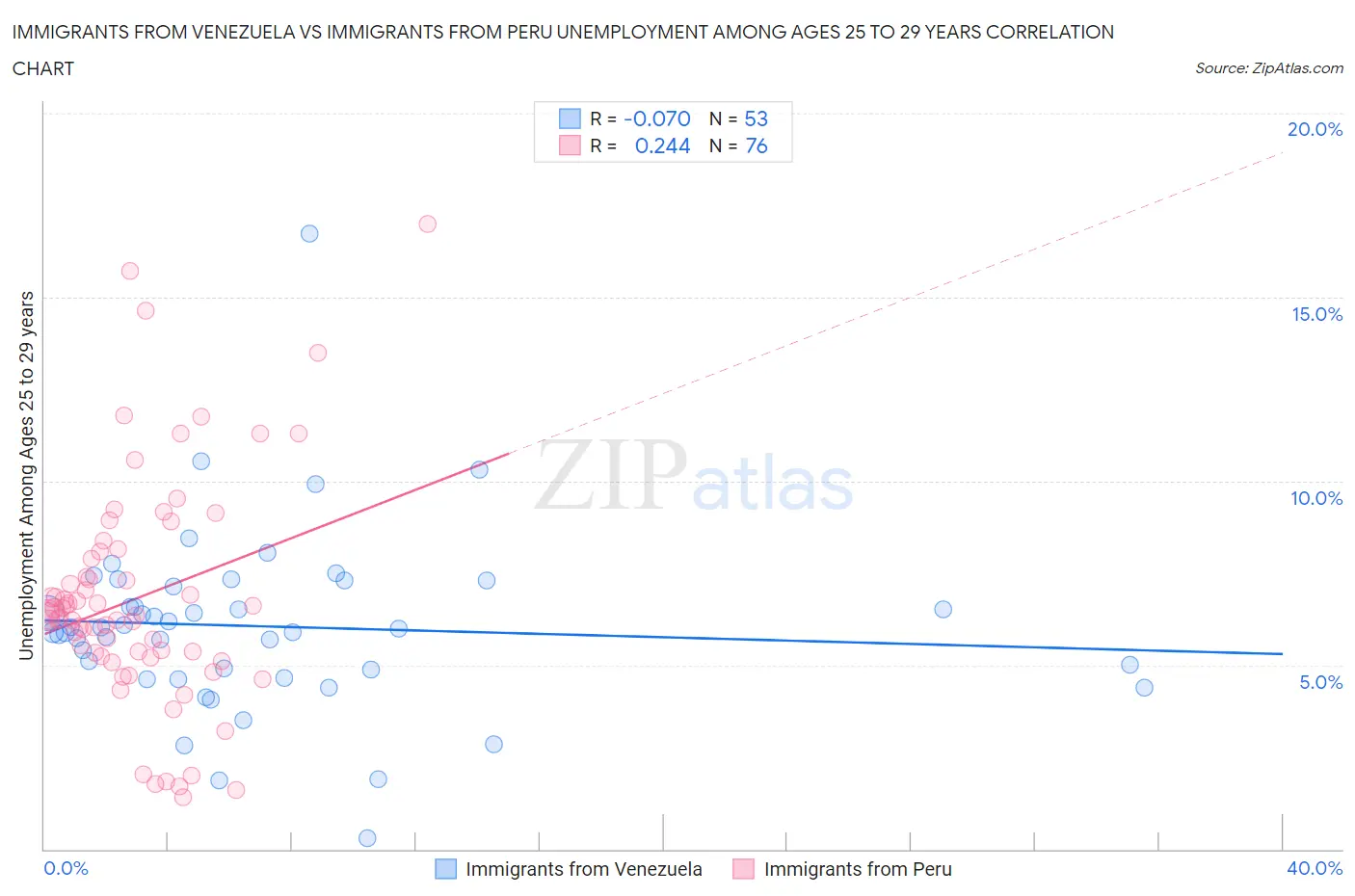 Immigrants from Venezuela vs Immigrants from Peru Unemployment Among Ages 25 to 29 years